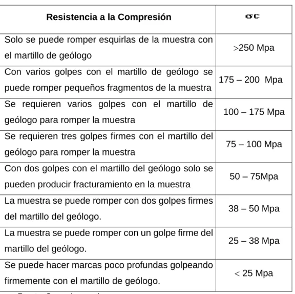 Tabla 6: Resistencia a la compresión 