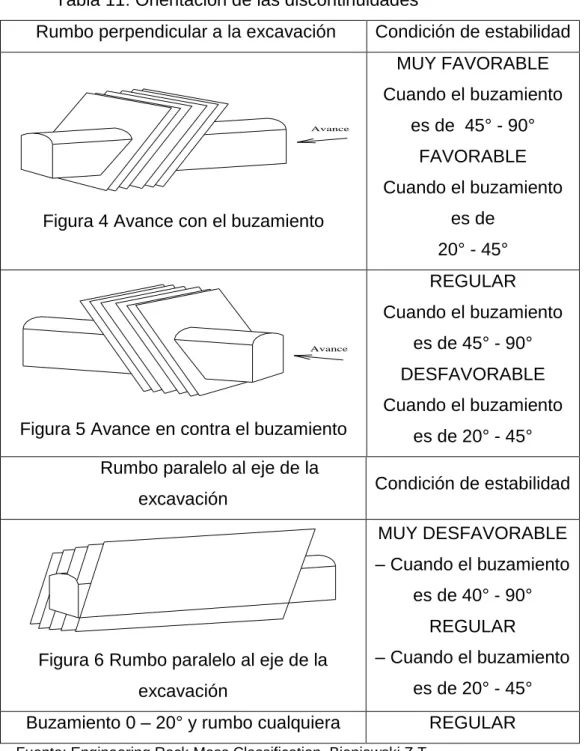 Tabla 11: Orientación de las discontinuidades 
