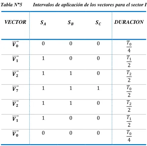 Tabla N°5  Intervalos de aplicación de los vectores para el sector I 