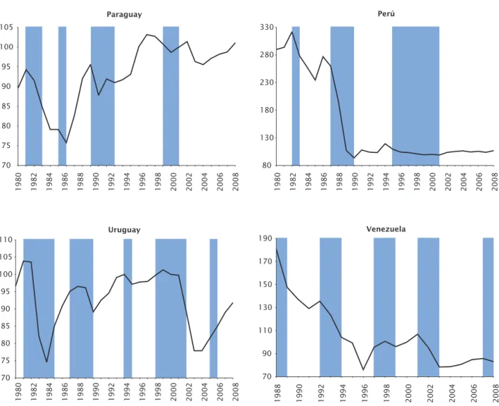 Gráfico II.6 (continuación) 707580859095 100105 80 130180230280330 707580859095 100105110 7090 110130150170190Paraguay Perú VenezuelaUruguay 1988 1990 1992 1994 1996 1998 2000 2002 2004 2006 20081980198219841986198819901992199419961998200020022004200620081