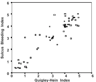Graphic 1. Scatter diagram between Sulcus Bleeding Index and Quigley-Hein Index in 59 female psychiatric patients at Hospital Nuestra Señora del Perpetuo Socorro from Pasto, Colombia, 2007