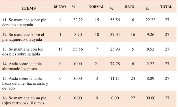 Tabla 3. Resultados de equilibrio-pre test. 