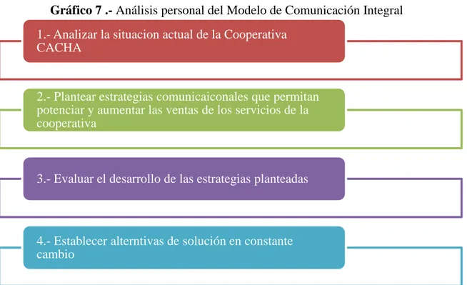 Gráfico 7 .- Análisis personal del Modelo de Comunicación Integral 
