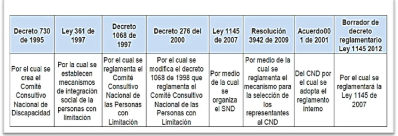 Tabla  6.  Normatividad  que  ha  reglamentado  lo  que  existe  del  CND    (Comité  Consultivo Nacional de Discapacidad) 