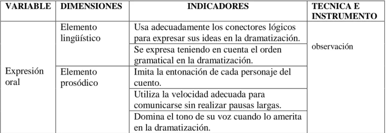 Cuadro 1: Variable dependiente 