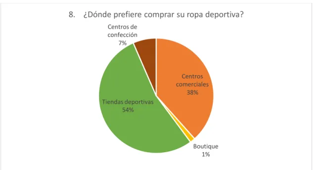 Gráfico N° 13: Puntos de venta