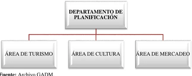 Gráfico 2: Organigrama Estructural Departamento de Planificación. 