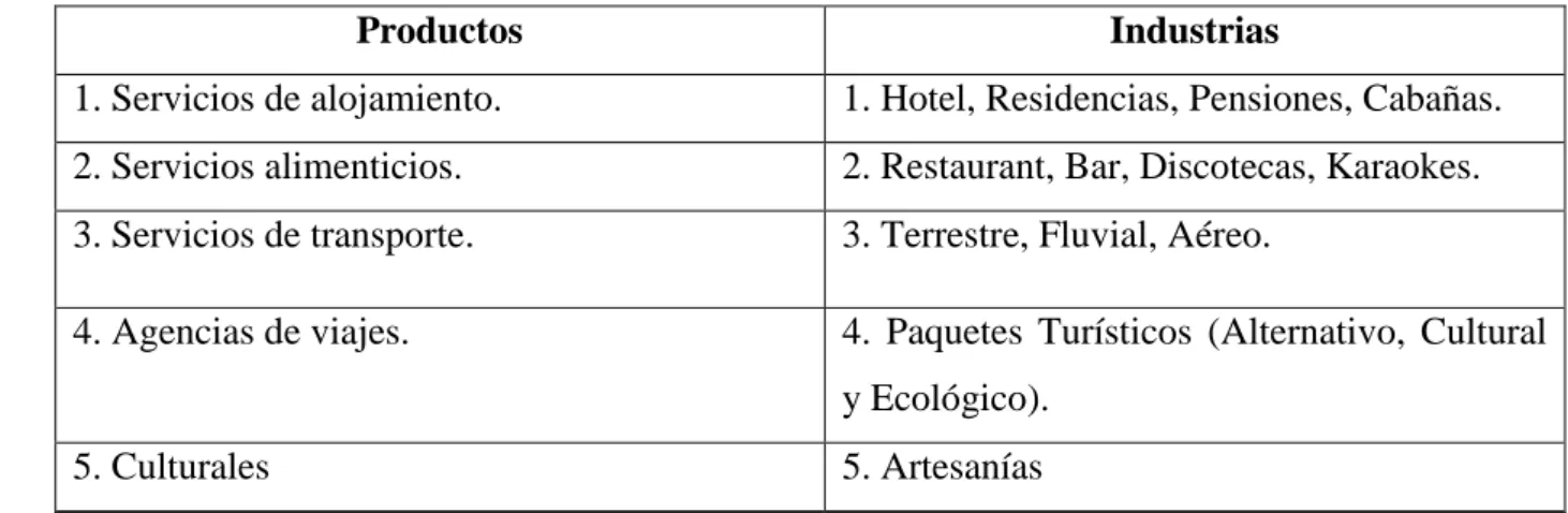 Tabla 2: Industrias relacionadas con el turismo. 
