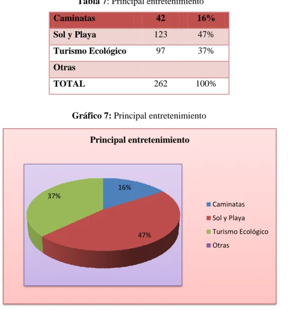 Tabla 7: Principal entretenimiento 