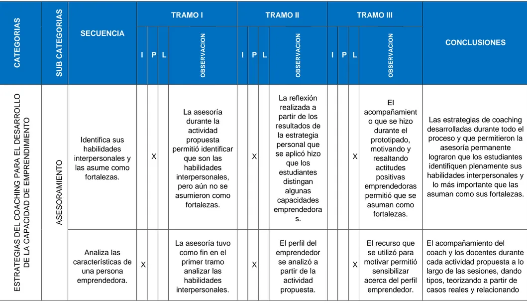 CUADRO N° 9 CUADRO DE ASESORAMIENTO DEL DESARROLLO DE EMPRENDIMIENTO 