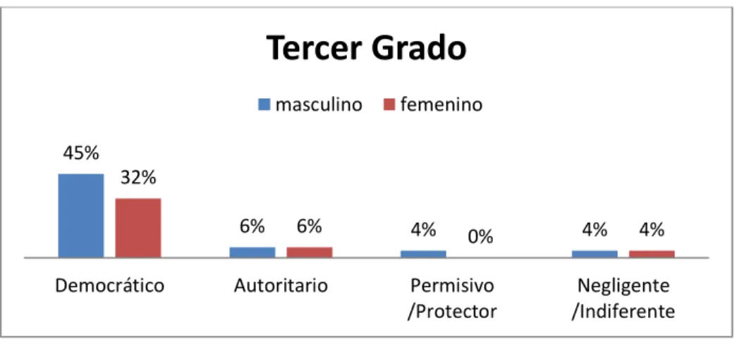 Figura 87  Estilos/modelos parentales  45% 6% 4% 4%32%6% 0% 4%