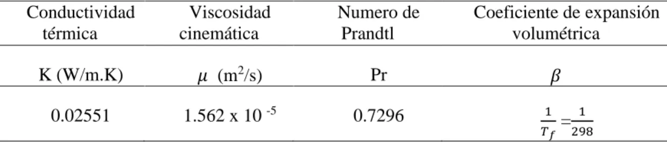 Tabla 13: Tabla simplificada de las propiedades del aire  Conductividad  térmica  Viscosidad cinemática  Numero de Prandtl  Coeficiente de expansión volumétrica  K (W/m.K)  
