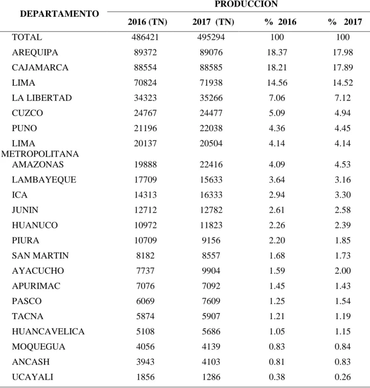 Tabla 4:Datos Estadísticos de la Producción Nacional de la Leche 2016 – 2017 por  departamento DEPARTAMENTO  PRODUCCION   2016 (TN)  2017  (TN)   %  2016  %   2017  TOTAL  486421  495294  100  100  AREQUIPA  89372  89076  18.37  17.98  CAJAMARCA  88554  88