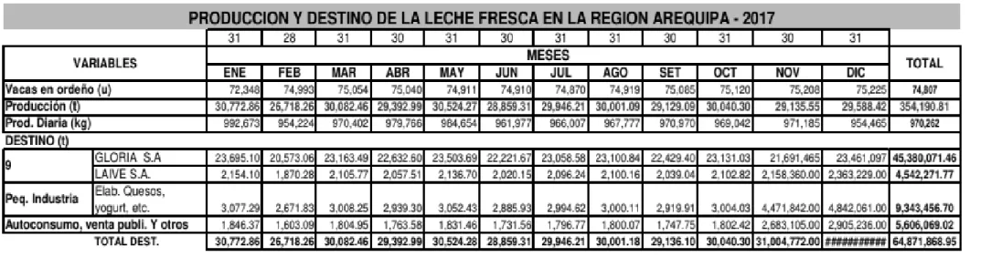 Tabla 5: Producción y destino de la leche fresca en la Región Arequipa del año 2017 