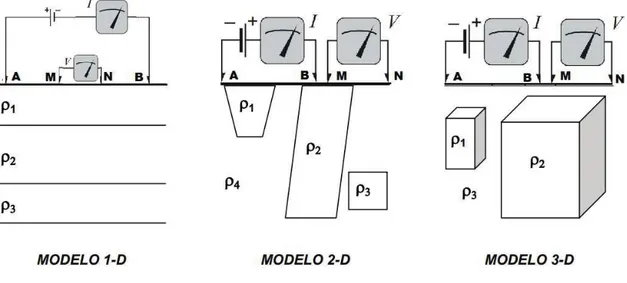 Figura 10. Modelos de resistividad del subsuelo (Modificado de Arlandi, 2009). 
