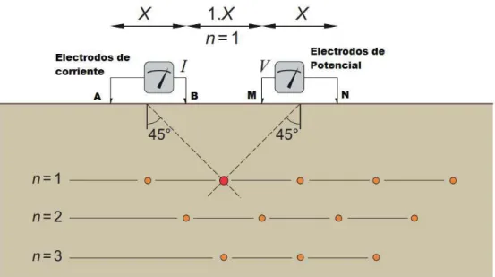 Figura 11. Representación de una pseudosección con el Dispositivo Dipolo-Dipolo (Modificado de  Dentith et al., 2014)