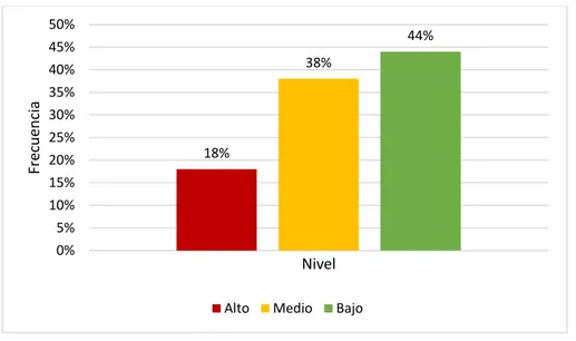 Figura 1. Relaciones Interpersonales: Socialización. 