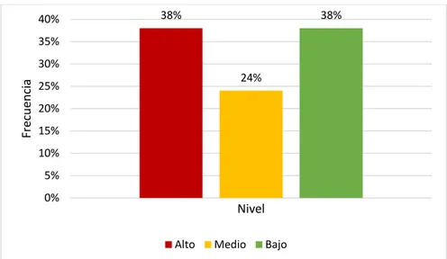 Figura 2. Relación Intrapersonal: Autoestima38% 24% 38%0%5%10%15%20%25%30%35%40%FrecuenciaNivelAltoMedioBajo