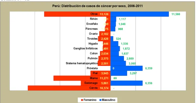 Gráfico N° 02 