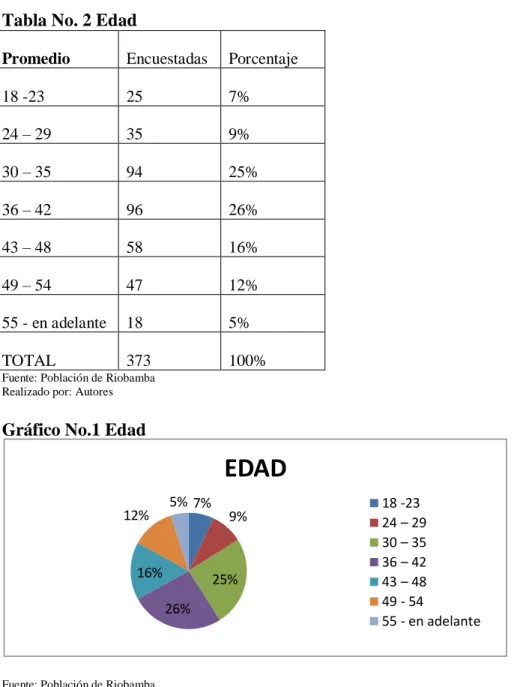 Tabla No. 2 Edad  