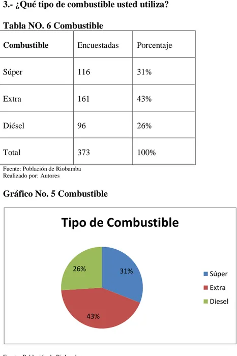 Tabla NO. 6 Combustible 