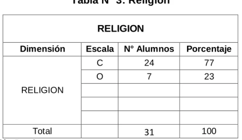 Tabla N° 3: Religión 