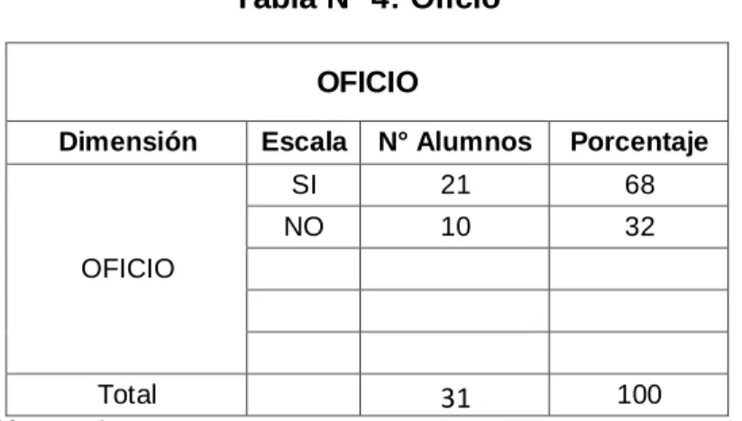 Tabla N° 4: Oficio 