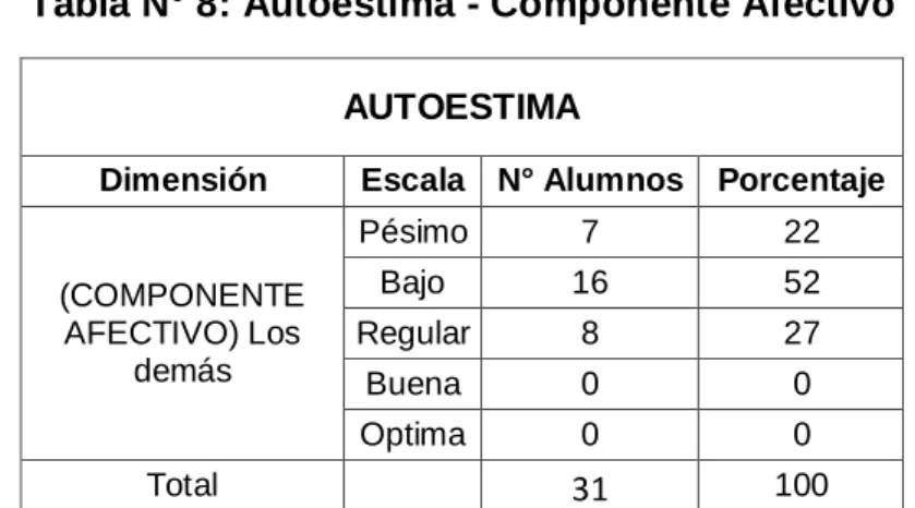 Tabla N° 8: Autoestima - Componente Afectivo 