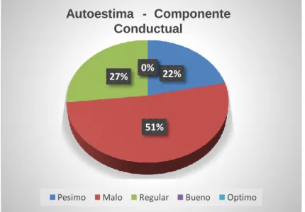 Gráfico N° 9: Autoestima - Componente Conductual 
