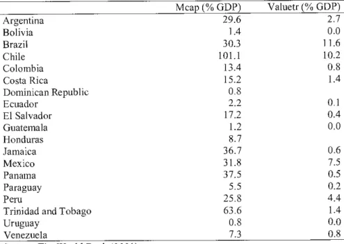 Table 4. Market Capitalization and Value Traded  (1999) 