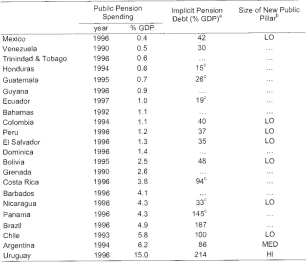Table 2. Pension Spending and Liabilities in Latin America 