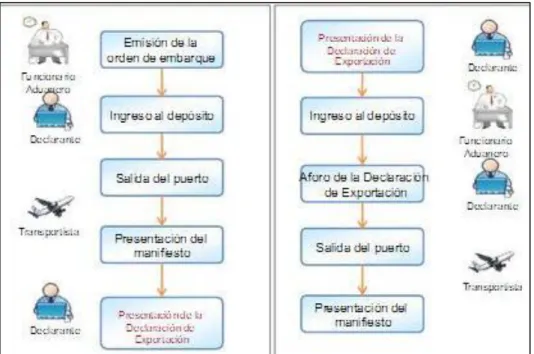 Gráfico N°02. Declaración aduanera de exportación 