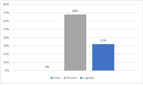 Figura 8. Variable comprensión lectora 