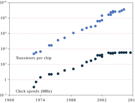 Figure 1.1: Number of transistors per chip and clock speed. Adapted from [15].