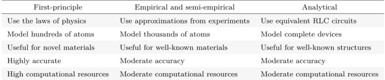 Table 2.1: Comparison of first-principle, empirical, semi-empirical methods and ana- ana-lytical models for simulation of nanoelectronic devices.
