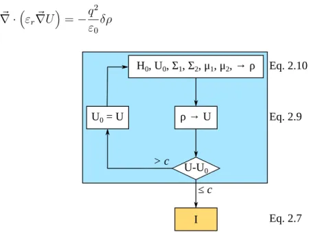 Figure 2.2: Self-consistent transport calculation algorithm based on [81].