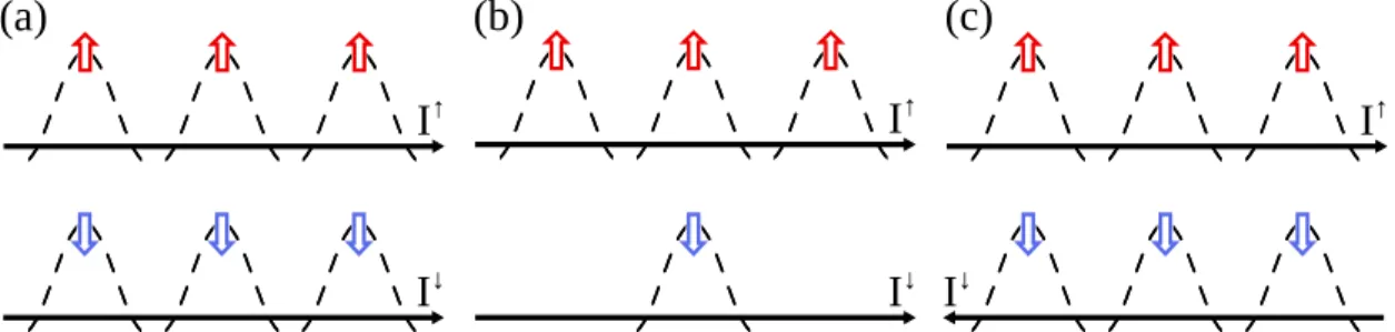 Figure 2.4: Classification of spin I S and charge I currents in metal and semiconductor spintronic systems [87]