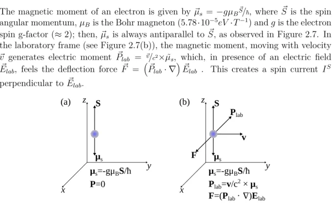 Figure 2.7: Electric moment and Force due to SO coupling. (a) Instantaneous rest frame of an electron