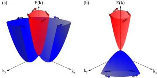 Figure 2.8: Spin-momentum locking in (a) Rashba interfaces and (b) Topological insulators.