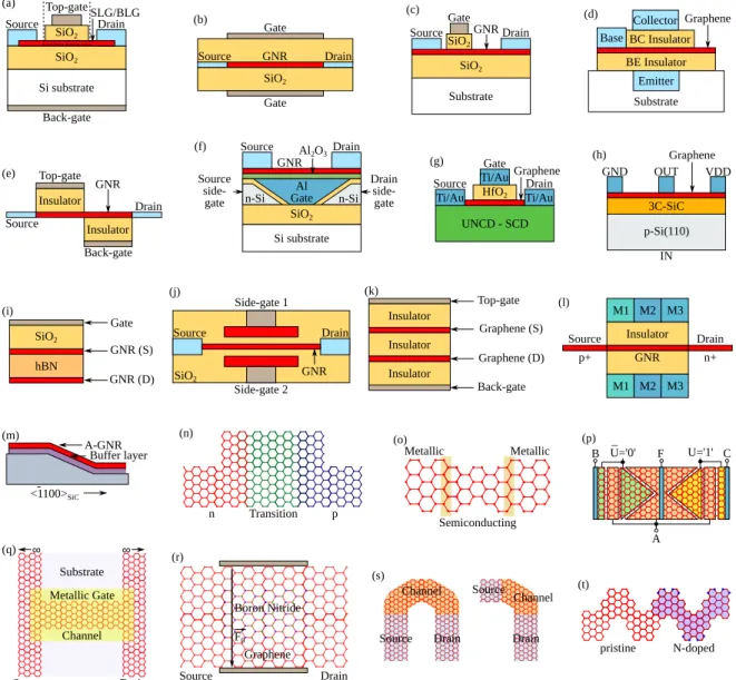 Figure 3.1: Structures for graphene/GNR-based devices. (a) Top/Back-gate FET.