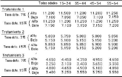 Tabla 3. Costo por año de vida ganado £