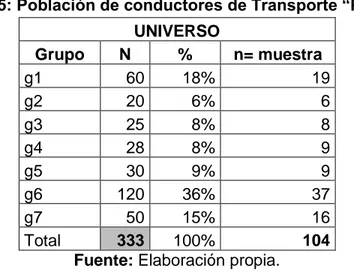 Tabla 5: Población de conductores de Transporte “Pirata” 