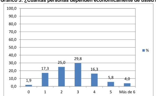 Gráfico 5: ¿Cuántas personas dependen económicamente de usted? 
