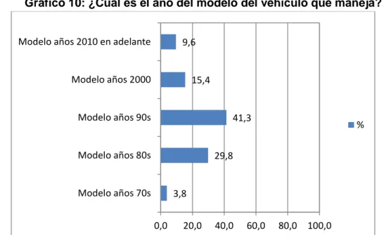 Gráfico 10: ¿Cuál es el año del modelo del vehículo que maneja? 