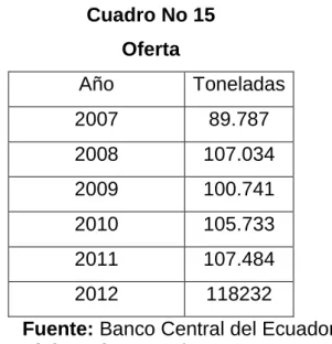 Cuadro No 15  Oferta  Año  Toneladas  2007  89.787  2008  107.034  2009  100.741  2010  105.733  2011  107.484  2012  118232 