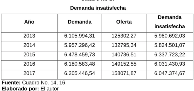 Cuadro No 17  Demanda insatisfecha 