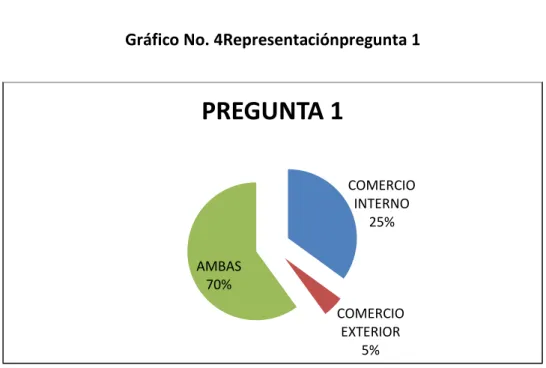 Gráfico No. 4Representaciónpregunta 1 