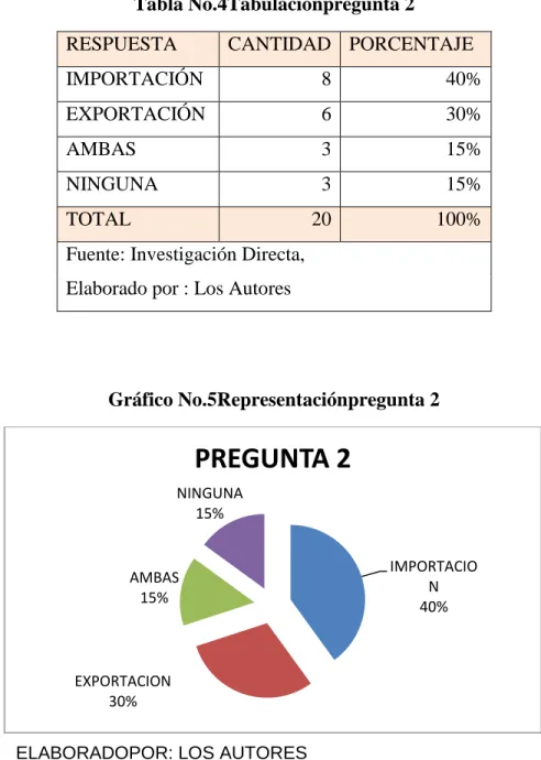 Tabla No.4Tabulaciónpregunta 2 