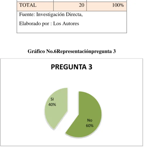 Gráfico No.6Representaciónpregunta 3 