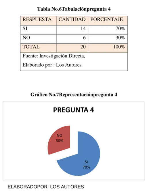 Tabla No.6Tabulaciónpregunta 4 